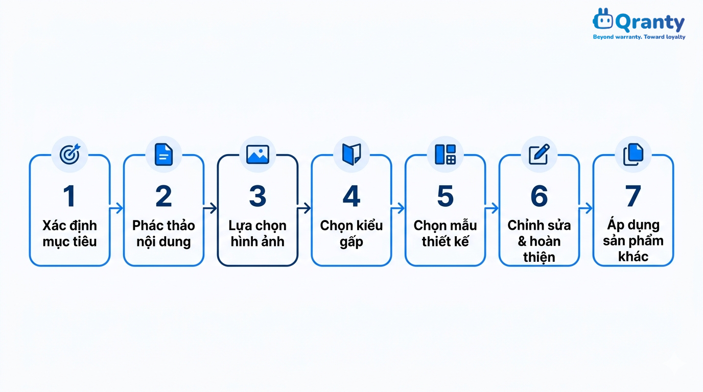 Tổng quan quy trình thiết kế Brochure